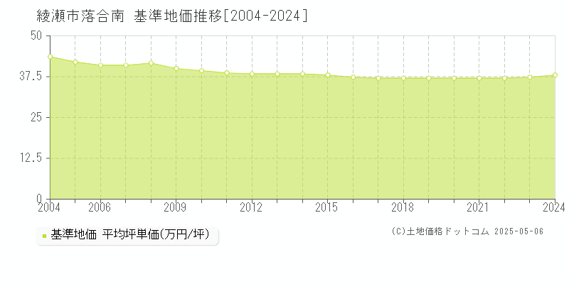 落合南(綾瀬市)の基準地価推移グラフ(坪単価)[2004-2024年]