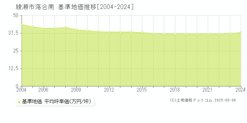 綾瀬市落合南の基準地価推移グラフ 