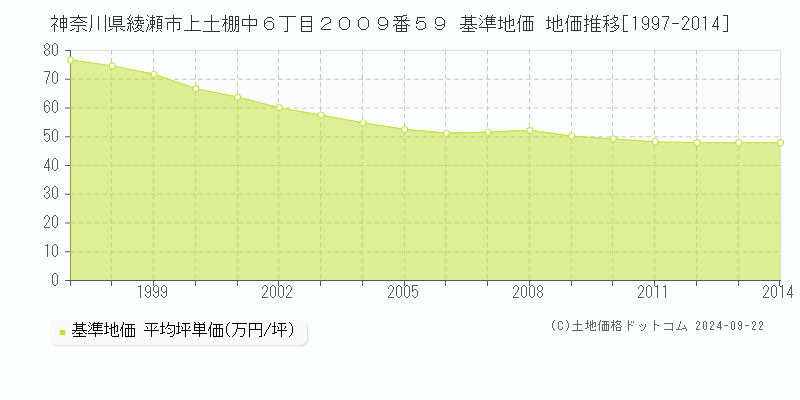神奈川県綾瀬市上土棚中６丁目２００９番５９ 基準地価 地価推移[1997-2014]