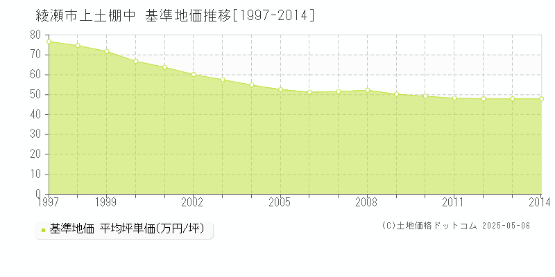 上土棚中(綾瀬市)の基準地価推移グラフ(坪単価)[1997-2014年]
