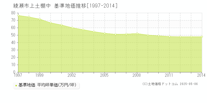 綾瀬市上土棚中の基準地価推移グラフ 