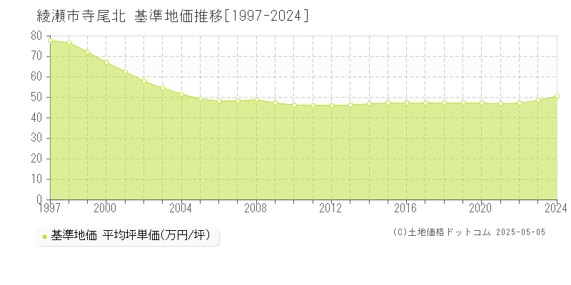 寺尾北(綾瀬市)の基準地価推移グラフ(坪単価)[1997-2024年]