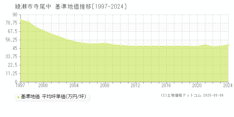 寺尾中(綾瀬市)の基準地価推移グラフ(坪単価)[1997-2024年]