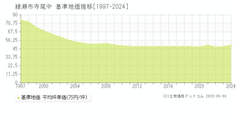 綾瀬市寺尾中の基準地価推移グラフ 