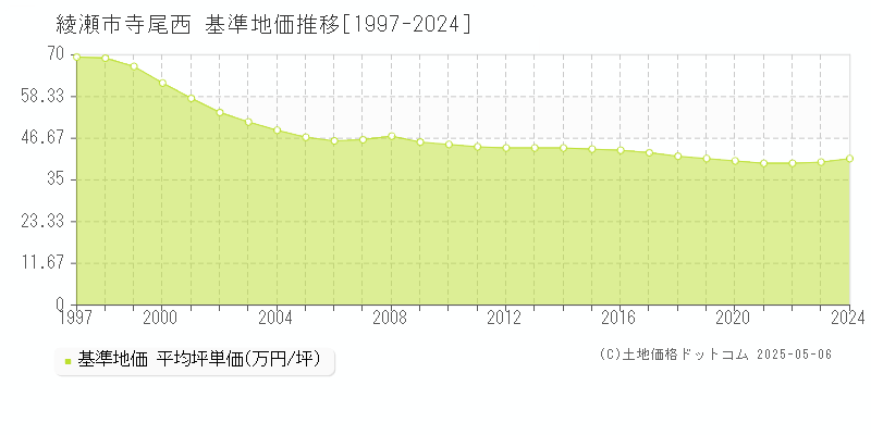 寺尾西(綾瀬市)の基準地価推移グラフ(坪単価)[1997-2024年]