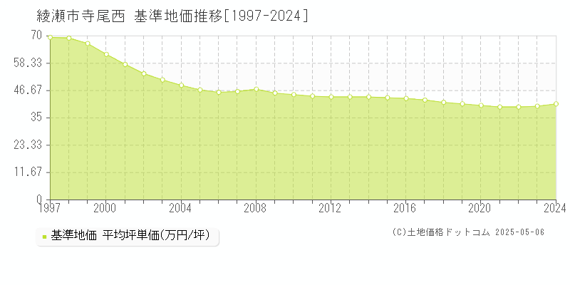 綾瀬市寺尾西の基準地価推移グラフ 