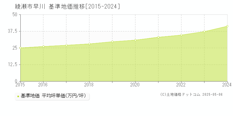 早川(綾瀬市)の基準地価推移グラフ(坪単価)[2015-2024年]