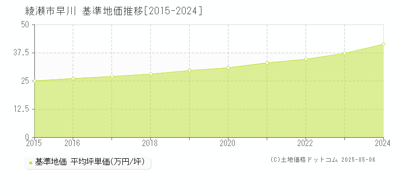 綾瀬市早川の基準地価推移グラフ 