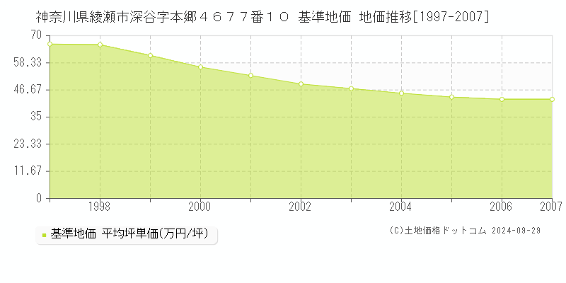 神奈川県綾瀬市深谷字本郷４６７７番１０ 基準地価 地価推移[1997-2007]