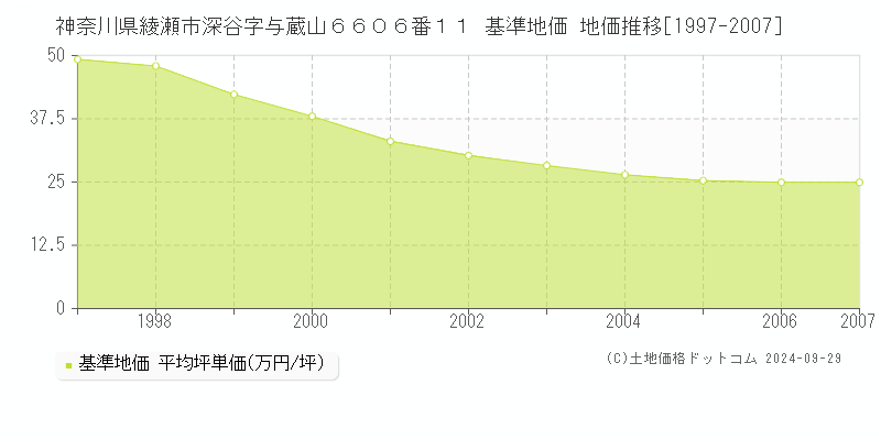 神奈川県綾瀬市深谷字与蔵山６６０６番１１ 基準地価 地価推移[1997-2007]