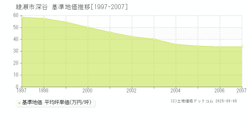 深谷(綾瀬市)の基準地価推移グラフ(坪単価)[1997-2007年]