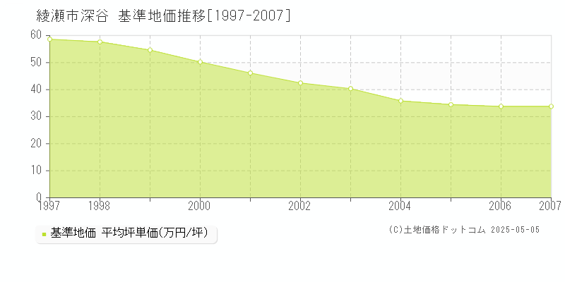 綾瀬市深谷の基準地価推移グラフ 