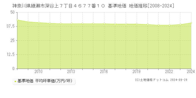神奈川県綾瀬市深谷上７丁目４６７７番１０ 基準地価 地価推移[2008-2024]