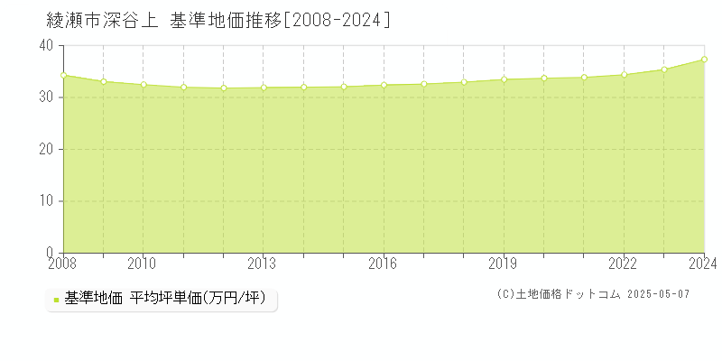 深谷上(綾瀬市)の基準地価推移グラフ(坪単価)[2008-2024年]