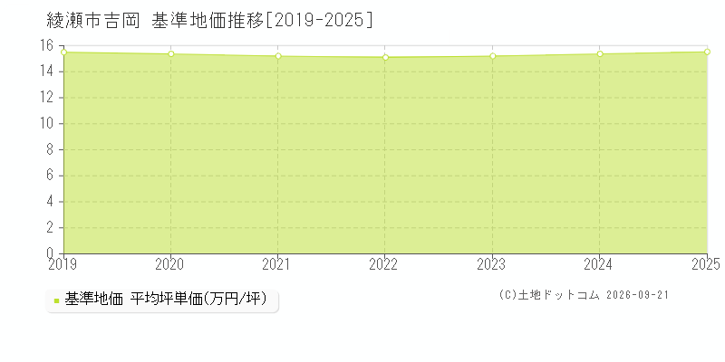 綾瀬市吉岡の基準地価推移グラフ(坪単価)[2019-2025年]