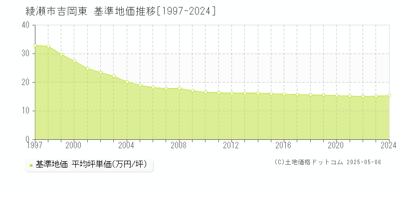 吉岡東(綾瀬市)の基準地価推移グラフ(坪単価)[1997-2024年]