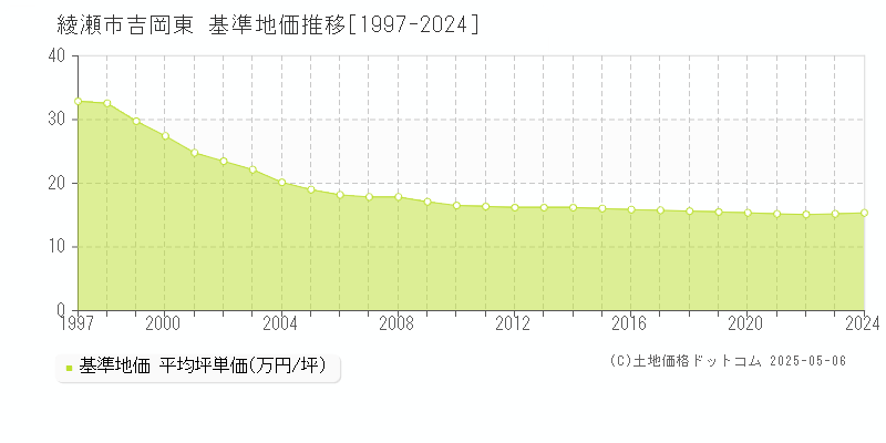 綾瀬市吉岡東の基準地価推移グラフ 