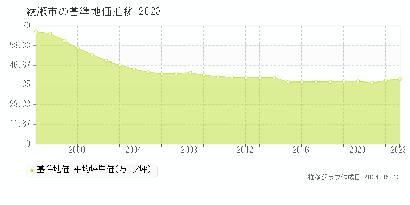 綾瀬市の基準地価推移グラフ 
