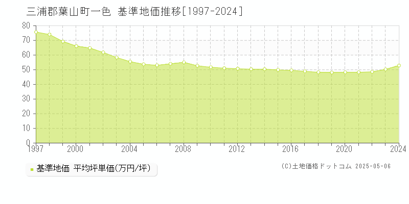 一色(三浦郡葉山町)の基準地価推移グラフ(坪単価)[1997-2024年]