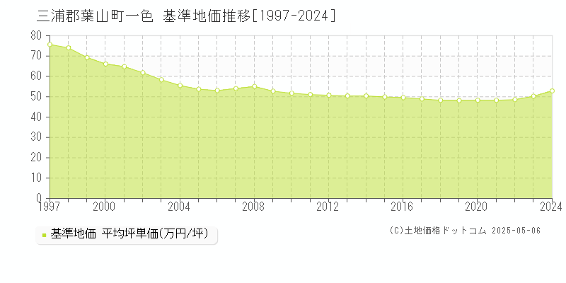 三浦郡葉山町一色の基準地価推移グラフ 