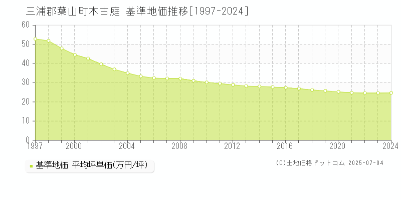 木古庭(三浦郡葉山町)の基準地価推移グラフ(坪単価)[1997-2024年]