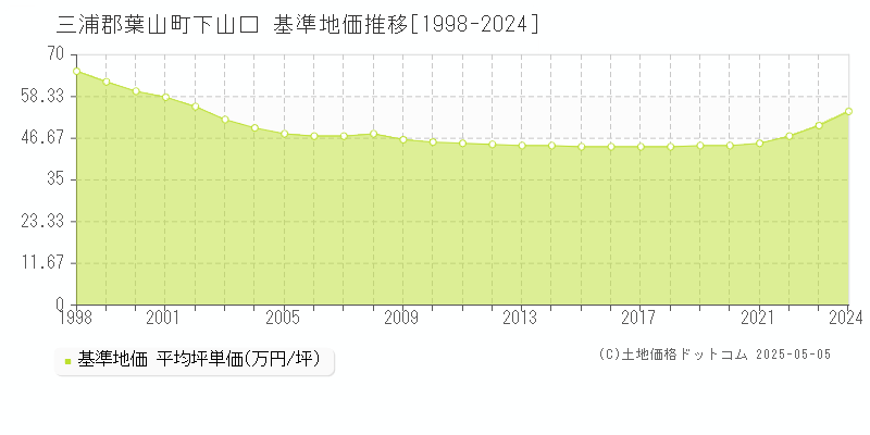 下山口(三浦郡葉山町)の基準地価推移グラフ(坪単価)[1998-2024年]