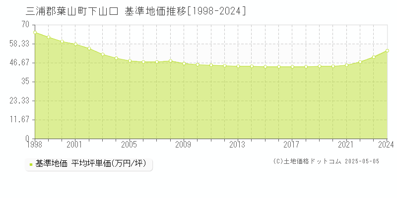 三浦郡葉山町下山口の基準地価推移グラフ 