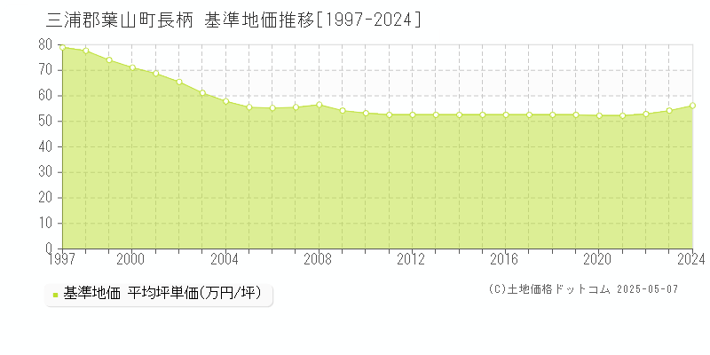 長柄(三浦郡葉山町)の基準地価推移グラフ(坪単価)[1997-2024年]