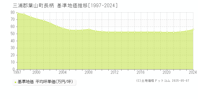 三浦郡葉山町長柄の基準地価推移グラフ 