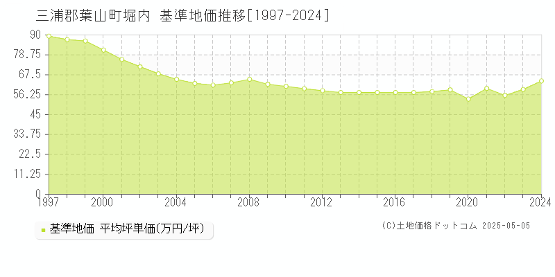 堀内(三浦郡葉山町)の基準地価推移グラフ(坪単価)[1997-2024年]
