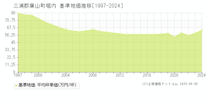 三浦郡葉山町堀内の基準地価推移グラフ 