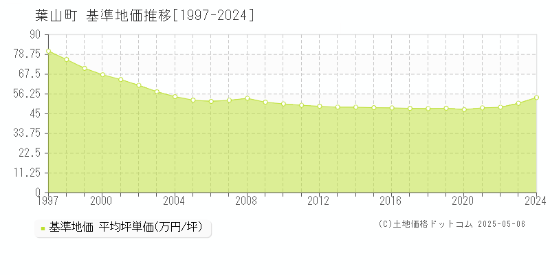 葉山町(神奈川県)の基準地価推移グラフ(坪単価)[1997-2024年]