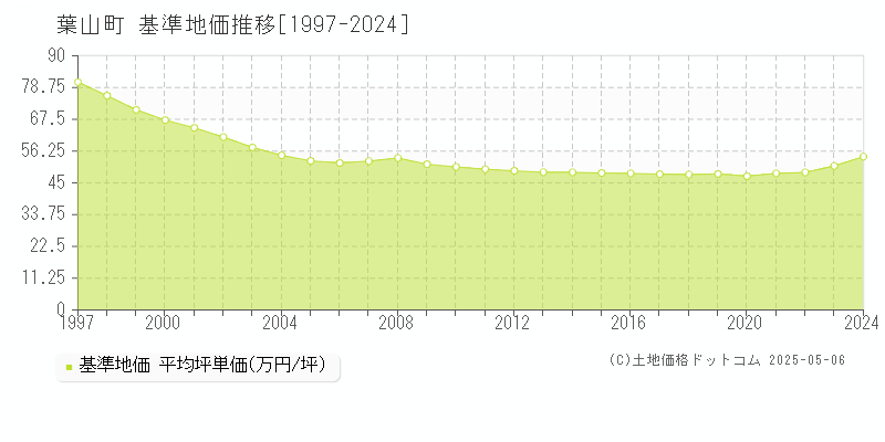 三浦郡葉山町の基準地価推移グラフ 