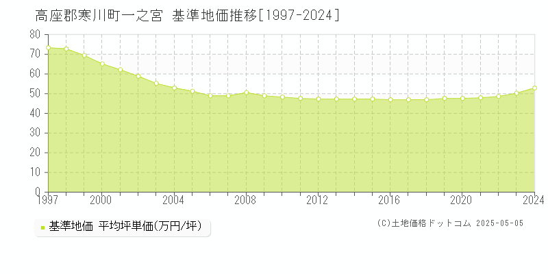 一之宮(高座郡寒川町)の基準地価推移グラフ(坪単価)[1997-2024年]