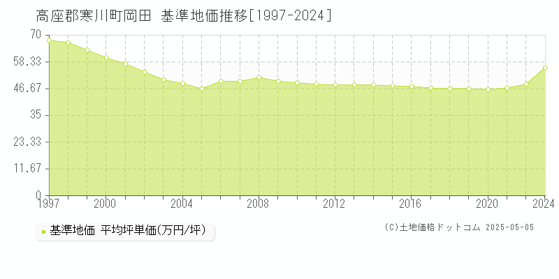岡田(高座郡寒川町)の基準地価推移グラフ(坪単価)[1997-2024年]