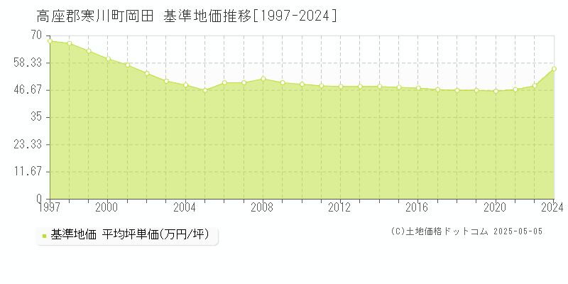 高座郡寒川町岡田の基準地価推移グラフ 