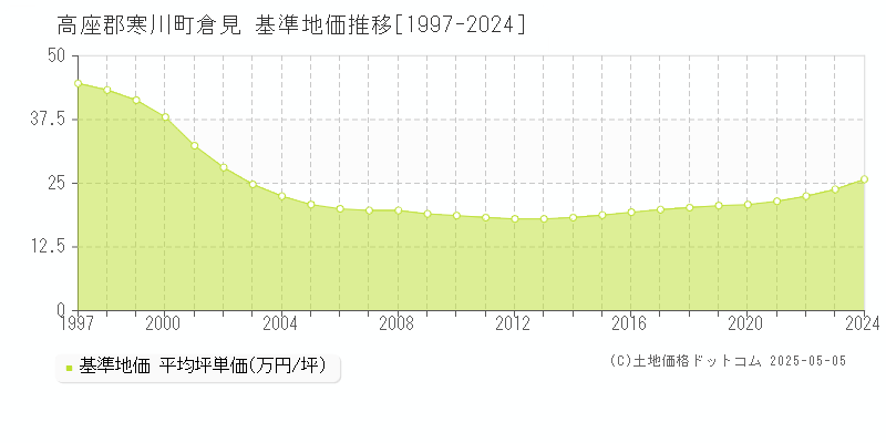 高座郡寒川町倉見の基準地価推移グラフ 