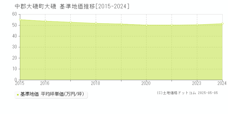 大磯(中郡大磯町)の基準地価推移グラフ(坪単価)[2015-2024年]