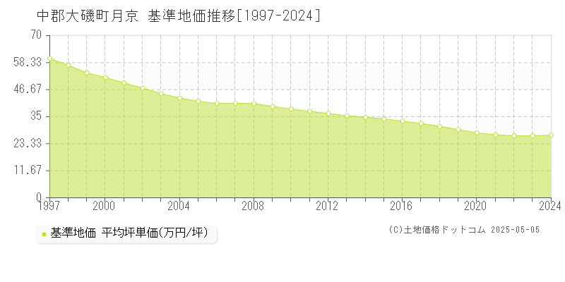 月京(中郡大磯町)の基準地価推移グラフ(坪単価)[1997-2024年]