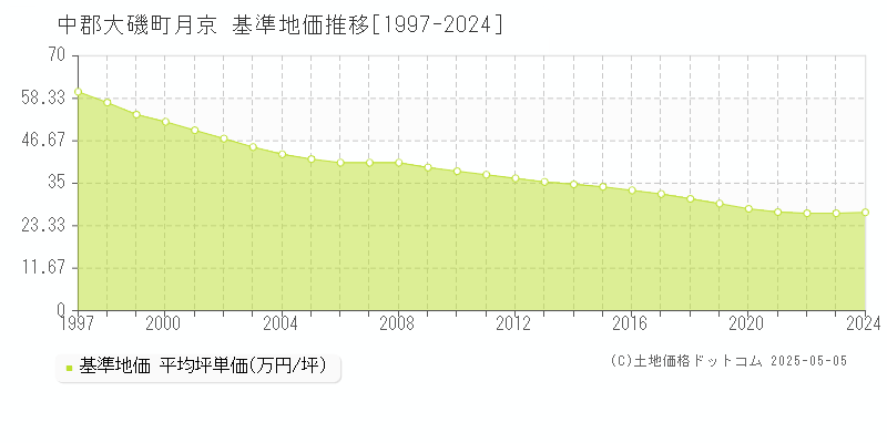 中郡大磯町月京の基準地価推移グラフ 