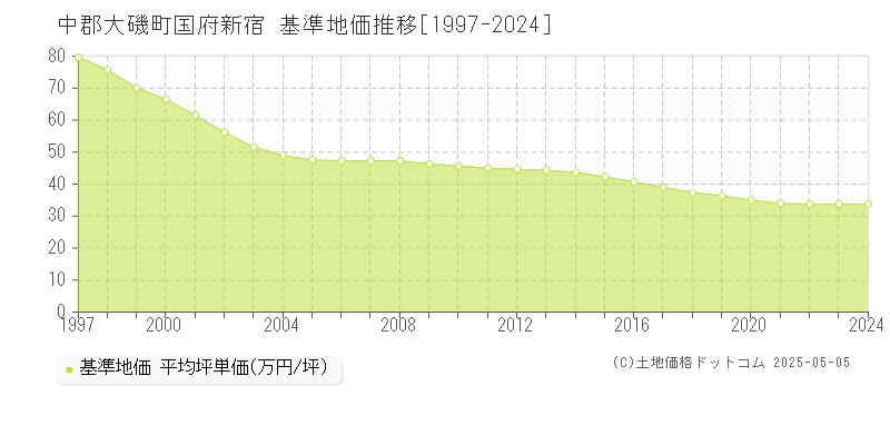 国府新宿(中郡大磯町)の基準地価推移グラフ(坪単価)[1997-2024年]