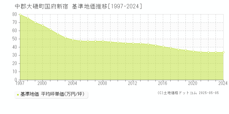 中郡大磯町国府新宿の基準地価推移グラフ 