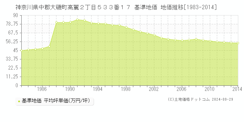神奈川県中郡大磯町高麗２丁目５３３番１７ 基準地価 地価推移[1983-2014]