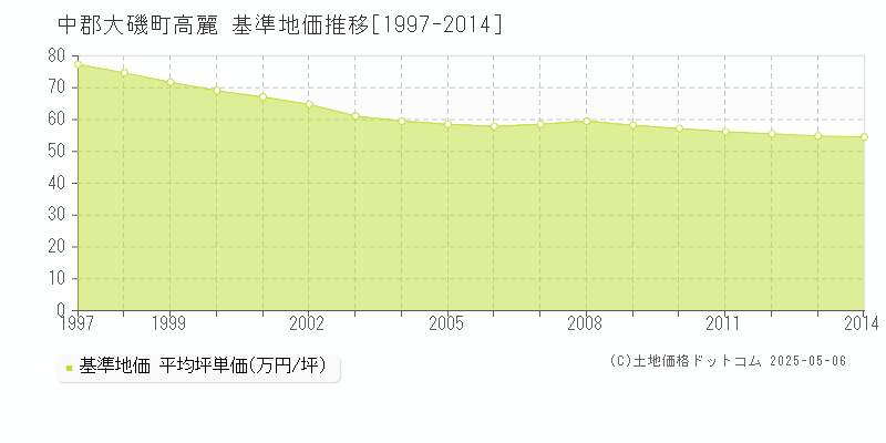高麗(中郡大磯町)の基準地価推移グラフ(坪単価)[1997-2014年]