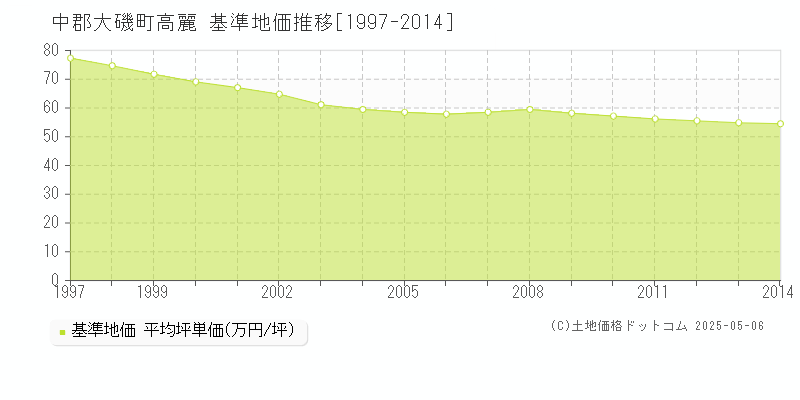 中郡大磯町高麗の基準地価推移グラフ 