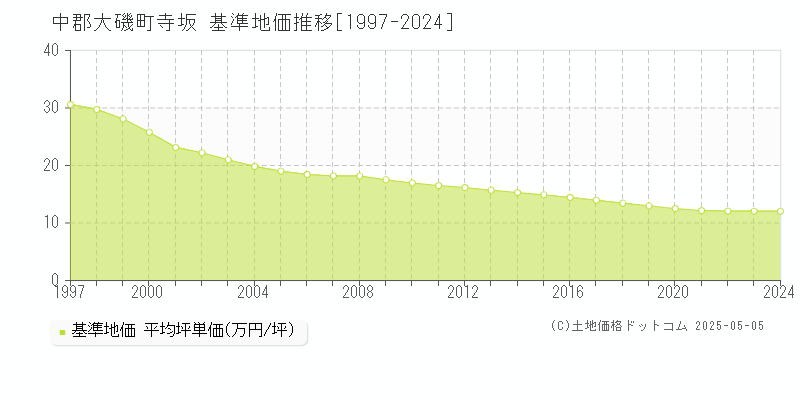寺坂(中郡大磯町)の基準地価推移グラフ(坪単価)[1997-2024年]