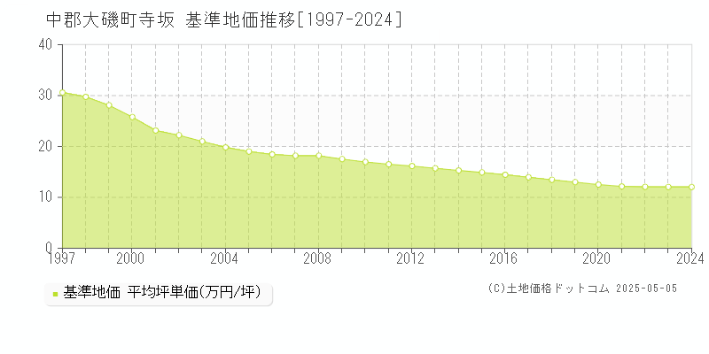 中郡大磯町寺坂の基準地価推移グラフ 