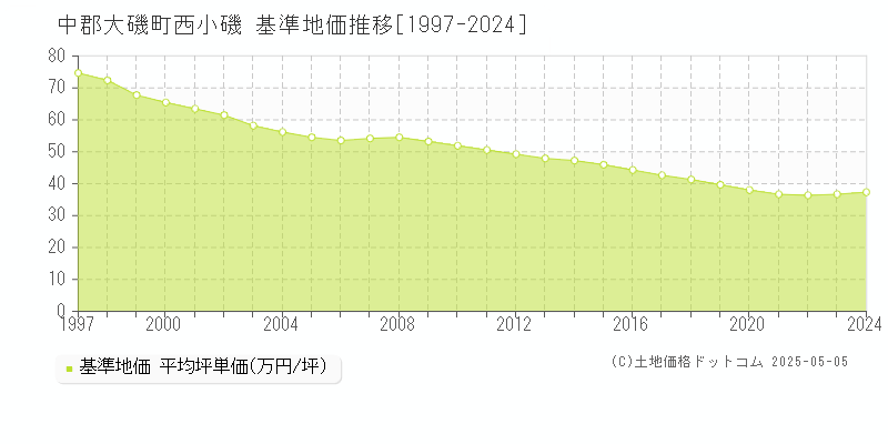 西小磯(中郡大磯町)の基準地価推移グラフ(坪単価)[1997-2024年]