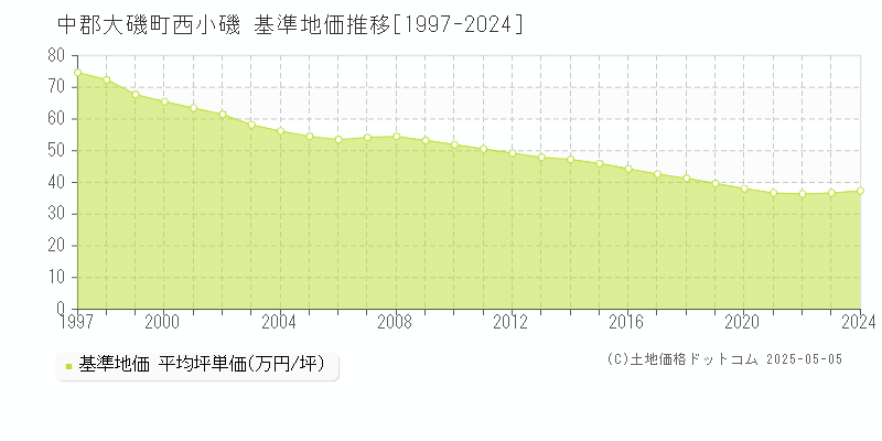 中郡大磯町西小磯の基準地価推移グラフ 