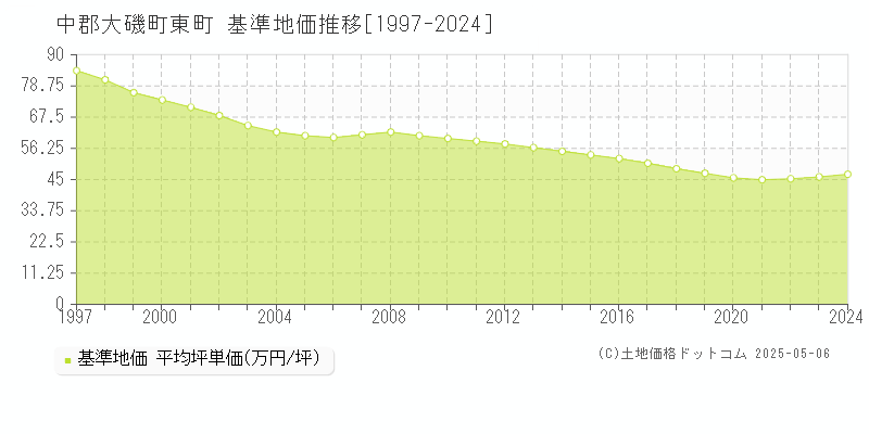 東町(中郡大磯町)の基準地価推移グラフ(坪単価)[1997-2024年]